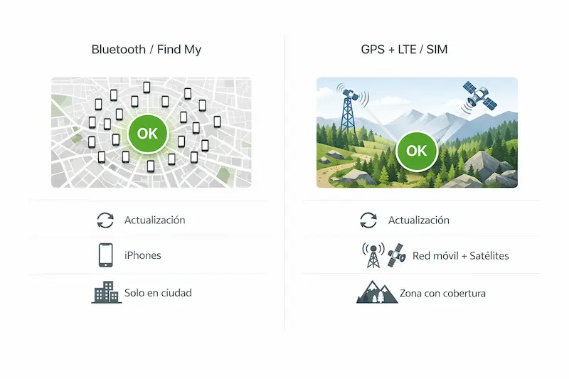 Infografía técnica: AirTag vs GPS real (latencia, dependencias y limitaciones en perros)
