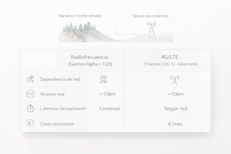 Garmin Alpha vs Tractive XL Adventure: radiofrecuencia vs 4G para perros de caza (2026)