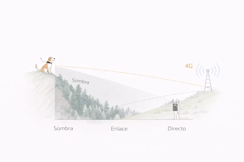 Diagrama de sombra de cobertura: por qué 4G falla en barrancos y la radiofrecuencia mantiene enlace