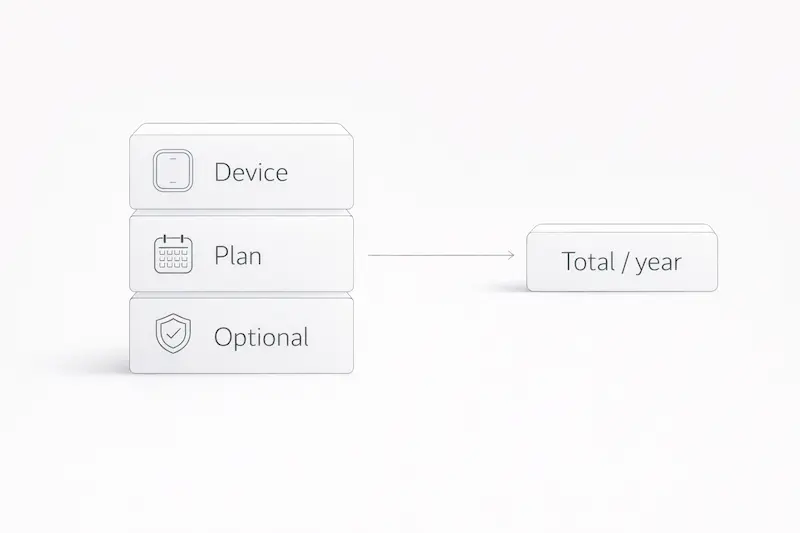 Diagrama del coste anual real de un GPS para perros: dispositivo + plan + extras opcionales